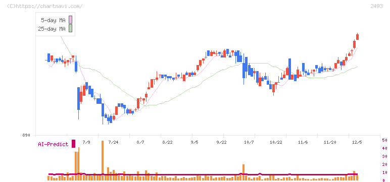イーサポートリンク(2493)の日足チャート