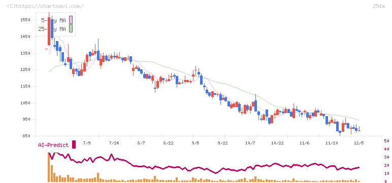 ＡＩフュージョンキャピタルグループ(254A)の日足チャート