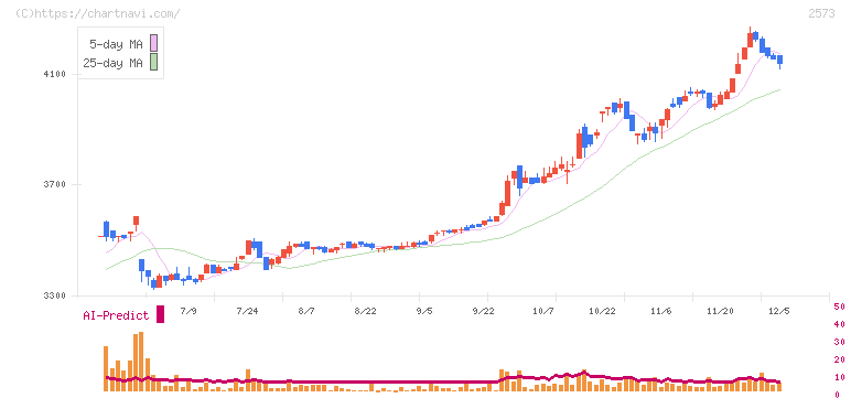 北海道コカ・コーラボトリング(2573)の日足チャート