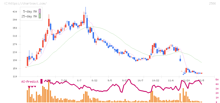 フルッタフルッタ(2586)の日足チャート