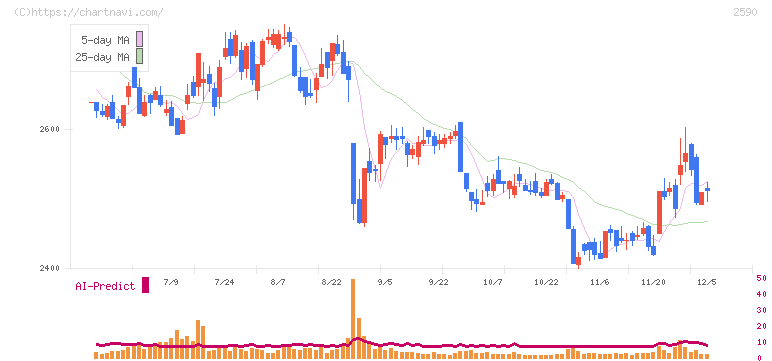 ダイドーグループホールディングス(2590)の日足チャート