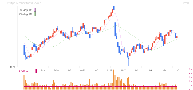 キーコーヒー(2594)の日足チャート