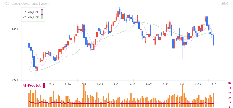 日清オイリオグループ(2602)の日足チャート