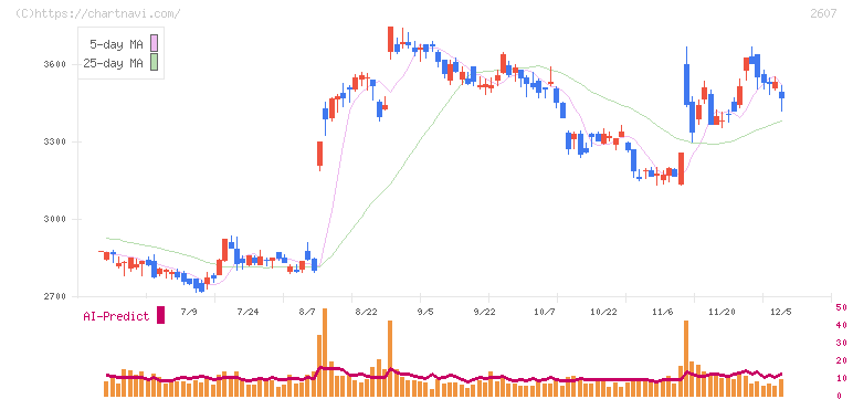 不二製油(2607)の日足チャート