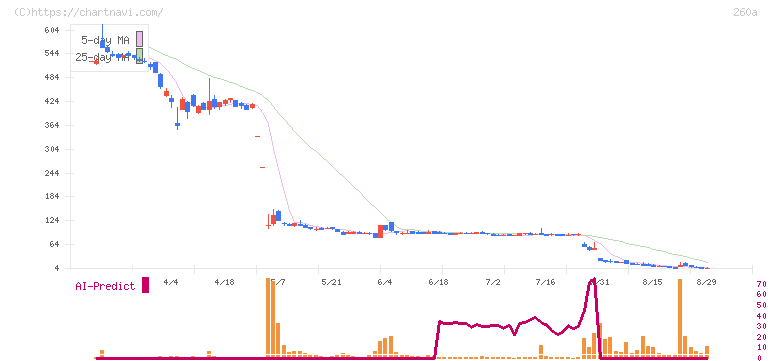 オルツ(260A)の日足チャート