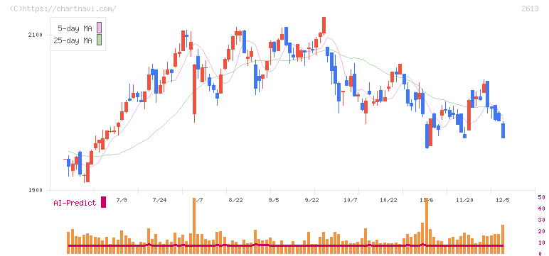 Ｊ－オイルミルズ(2613)の日足チャート
