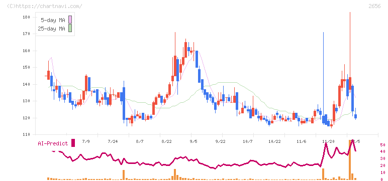 ベクターホールディングス(2656)の日足チャート