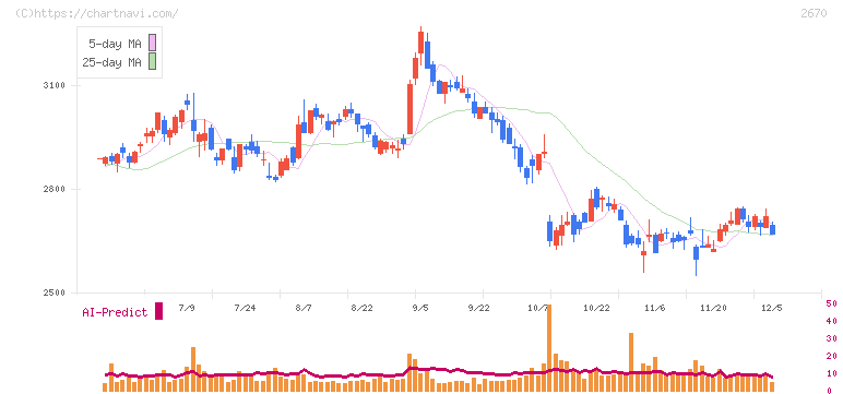 エービーシー・マート(2670)の日足チャート