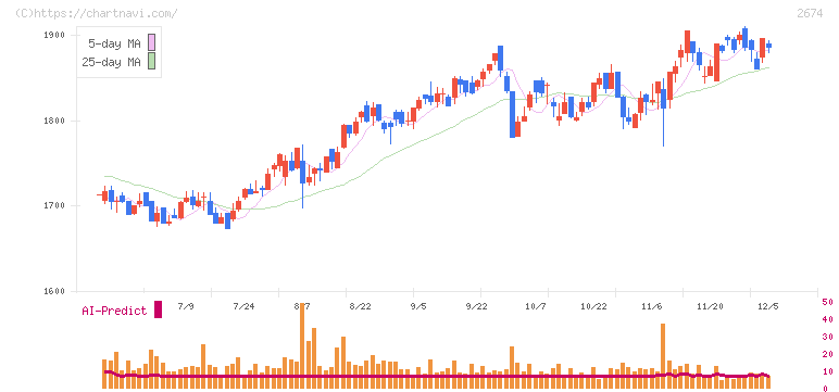 ハードオフコーポレーション(2674)の日足チャート
