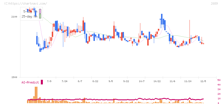 オルバヘルスケアホールディングス(2689)の日足チャート
