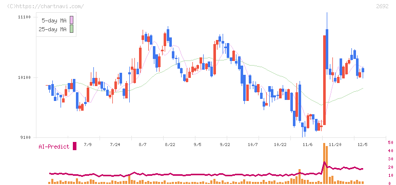 伊藤忠食品(2692)の日足チャート