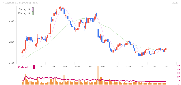 くら寿司(2695)の日足チャート