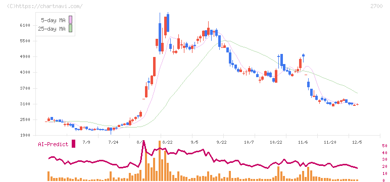 木徳神糧(2700)の日足チャート