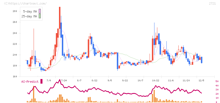 ジェイホールディングス(2721)の日足チャート