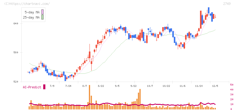 ＪＰホールディングス(2749)の日足チャート