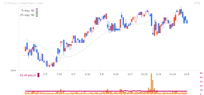 テンポスホールディングス(2751)の日足チャート