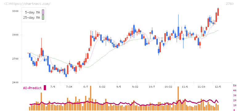 東京エレクトロン　デバイス(2760)の日足チャート