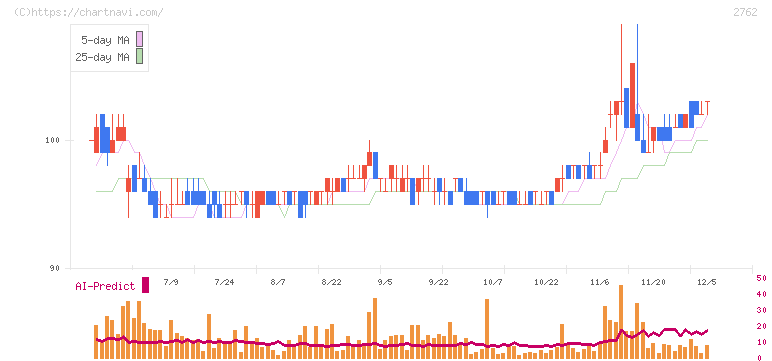 ＳＡＮＫＯ　ＭＡＲＫＥＴＩＮＧ　ＦＯＯＤＳ(2762)の日足チャート