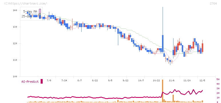 ひらまつ(2764)の日足チャート