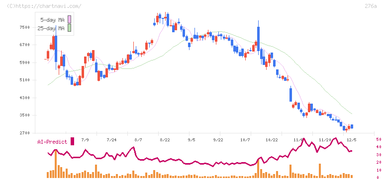 ククレブ・アドバイザーズ(276A)の日足チャート
