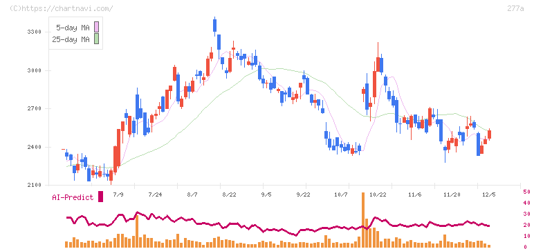グロービング(277A)の日足チャート
