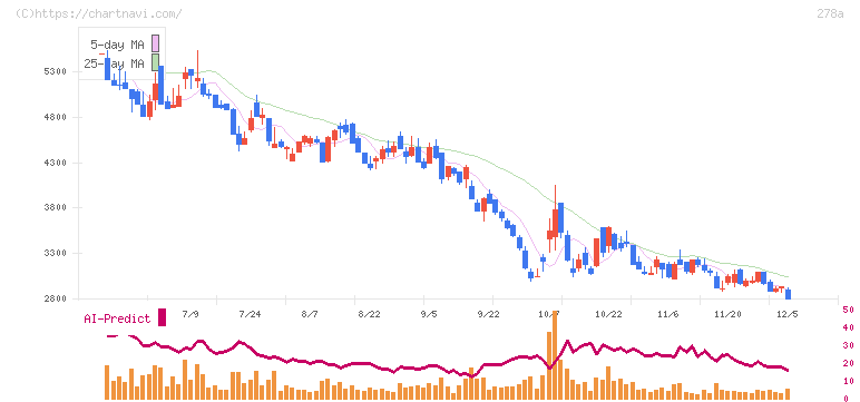 Ｔｅｒｒａ　Ｄｒｏｎｅ(278A)の日足チャート
