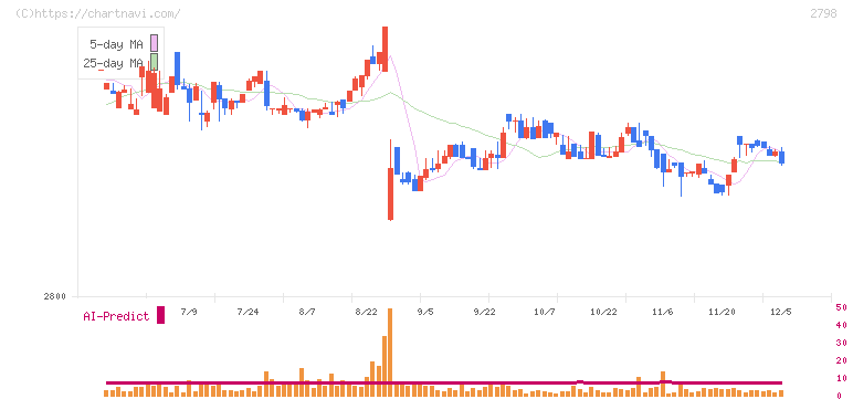 ワイズテーブルコーポレーション(2798)の日足チャート