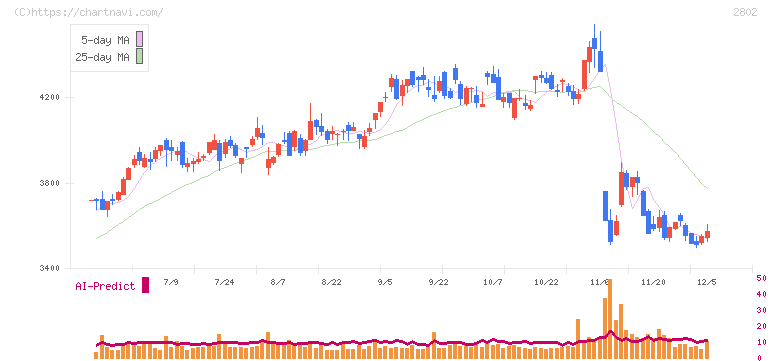 味の素(2802)の日足チャート