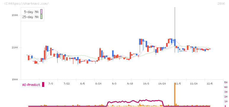 ユタカフーズ(2806)の日足チャート