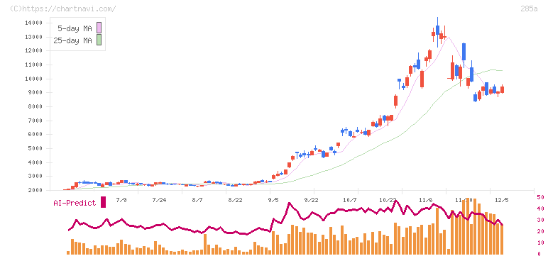 キオクシアホールディングス(285A)の日足チャート