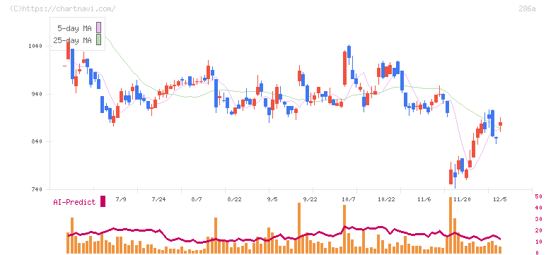 ユカリア(286A)の日足チャート