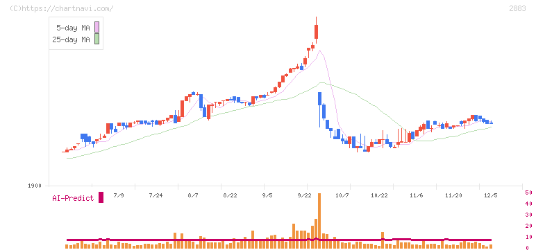 大冷(2883)の日足チャート