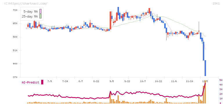 ウェルディッシュ(2901)の日足チャート