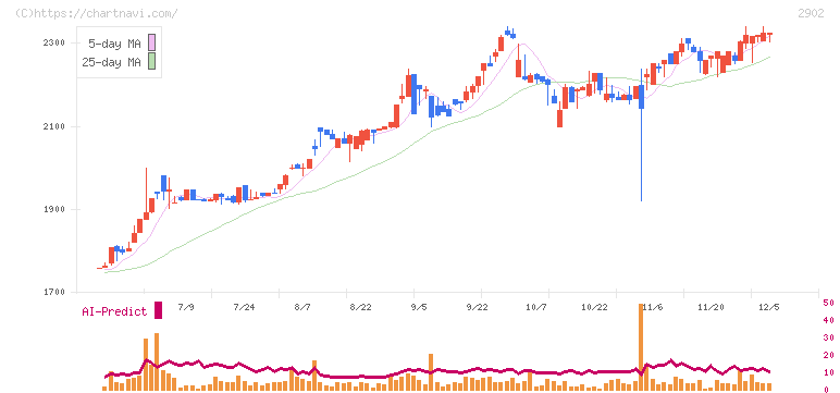 太陽化学(2902)の日足チャート