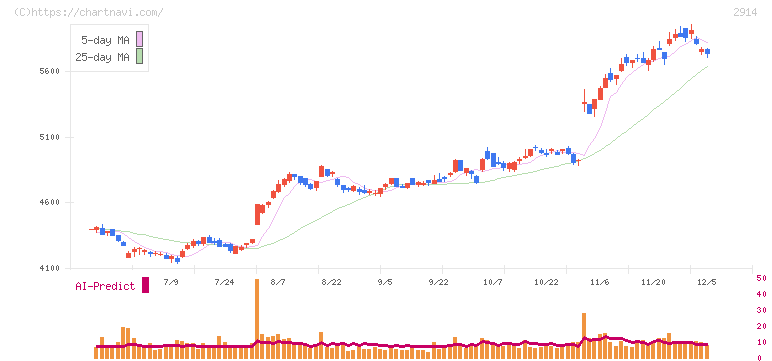ＪＴ(2914)の日足チャート