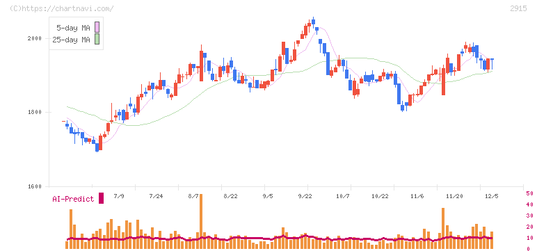 ケンコーマヨネーズ(2915)の日足チャート
