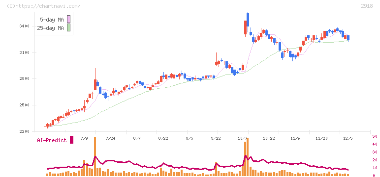 わらべや日洋ホールディングス(2918)の日足チャート
