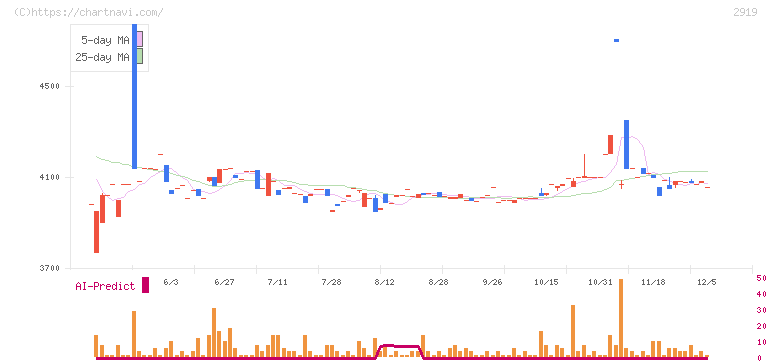 マルタイ(2919)の日足チャート