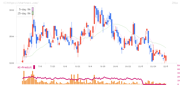 リスキル(291A)の日足チャート