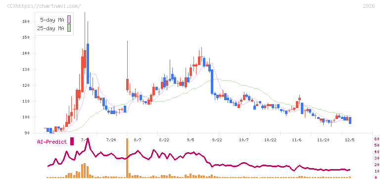 篠崎屋(2926)の日足チャート