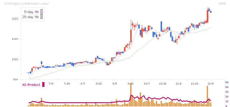 ピックルスホールディングス(2935)の日足チャート