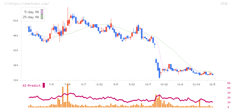 ベースフード(2936)の日足チャート