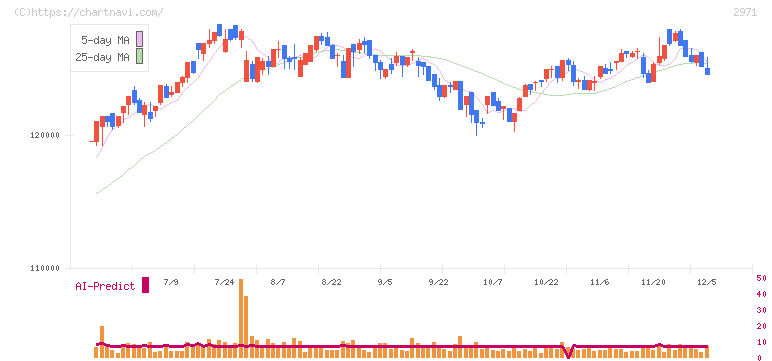 エスコンジャパンリート投資法人(2971)の日足チャート