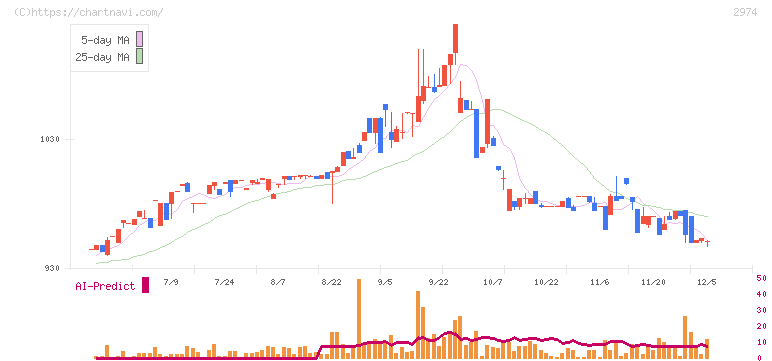 大英産業(2974)の日足チャート