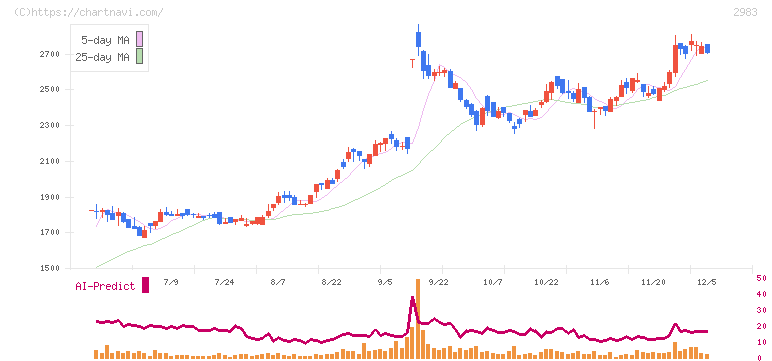 アールプランナー(2983)の日足チャート