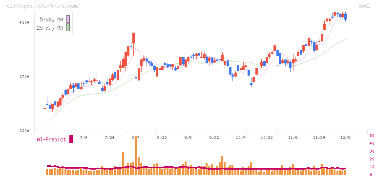 グンゼ(3002)の日足チャート
