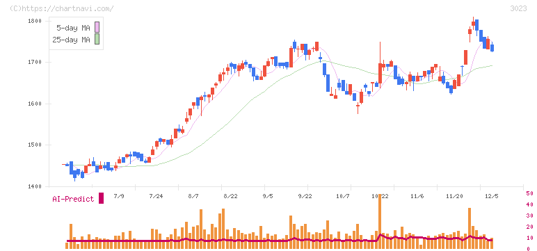ラサ商事(3023)の日足チャート