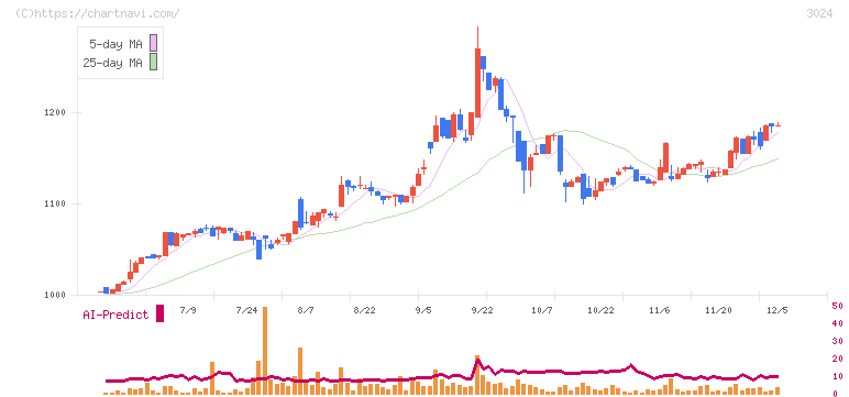 クリエイト(3024)の日足チャート