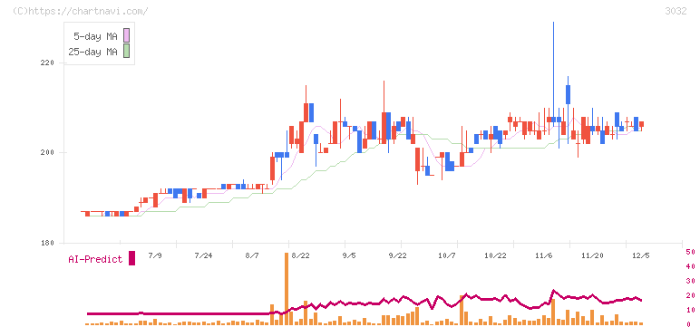 ゴルフ・ドゥ(3032)の日足チャート