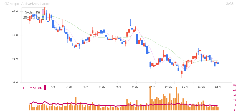 神戸物産(3038)の日足チャート